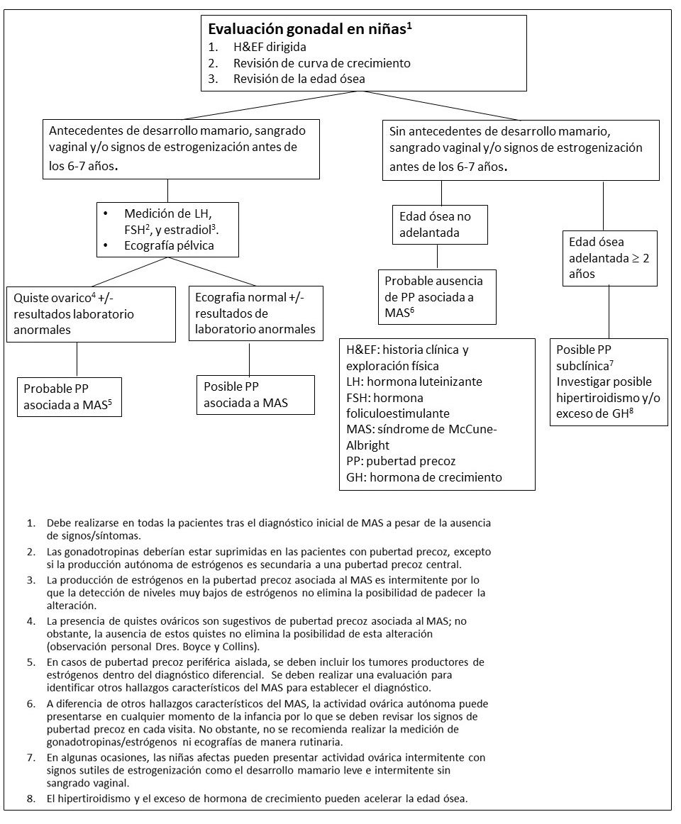 Pruebas y seguimiento recomendado para la evaluación de trastornos gonadales en niñas con Displasia Fibrosa/Síndrome de McCune-Albright