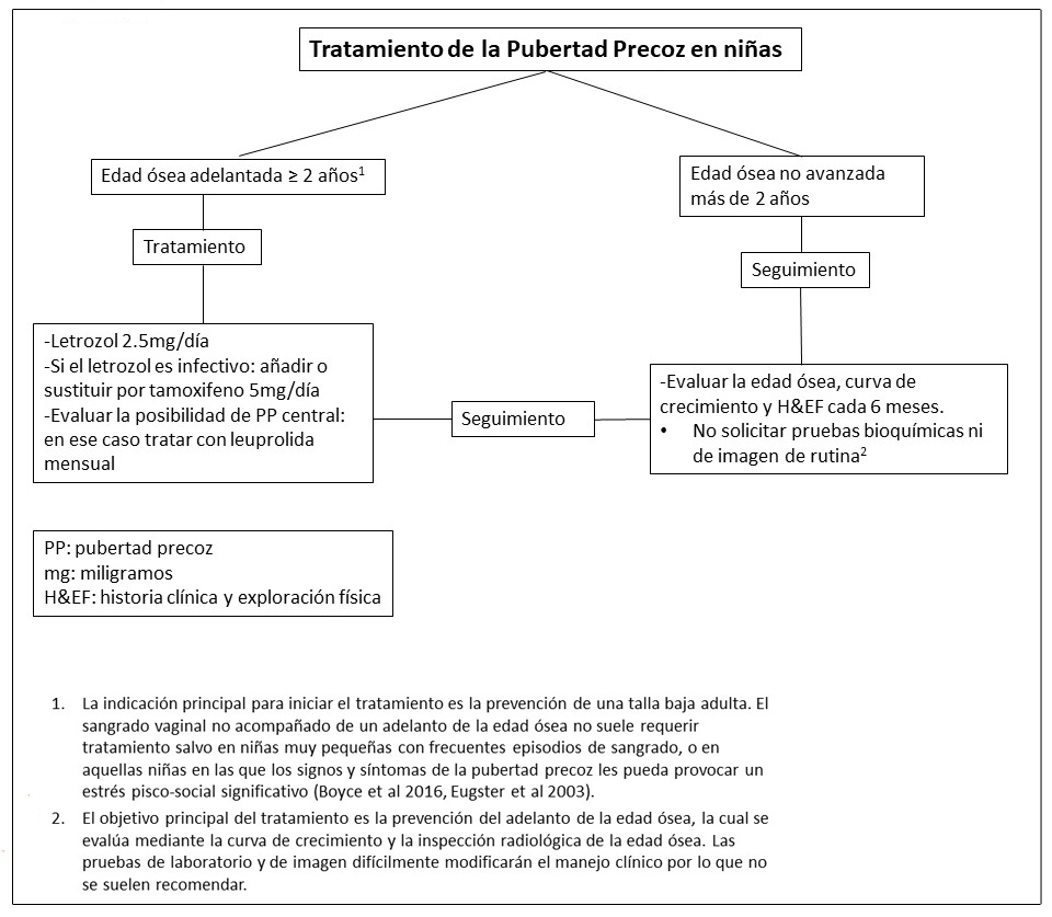 Manejo clínico recomendado para la pubertad precoz en niñas con Displasia Fibrosa/Síndrome de McCune-Albright