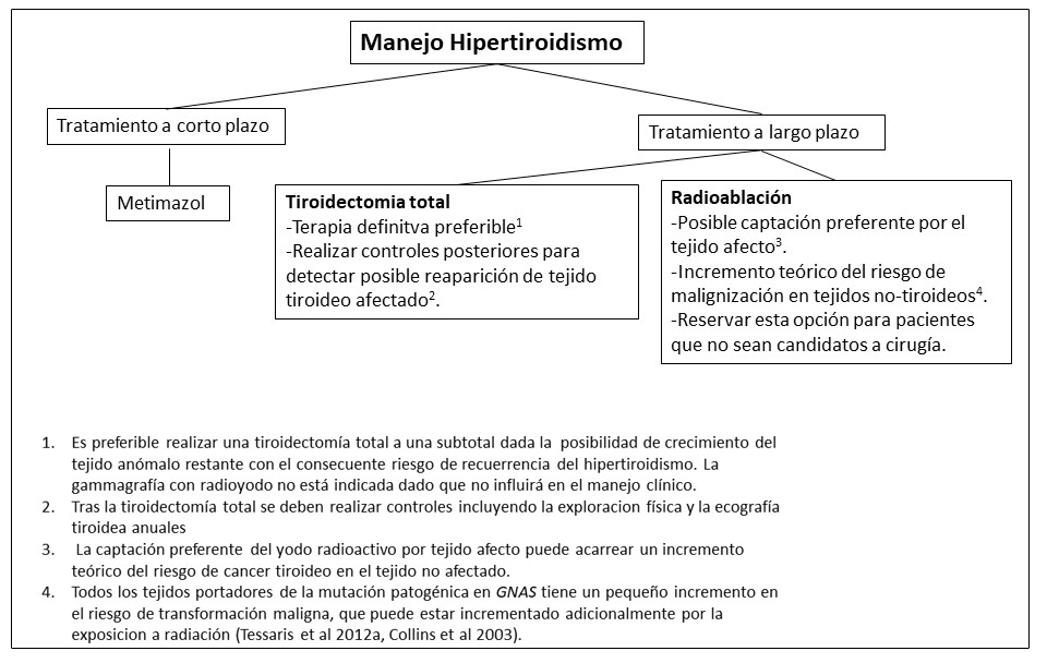Recomendaciones para el manejo del hipertiroidismo en pacientes con Displasia Fibrosa/Síndrome de McCune-Albright