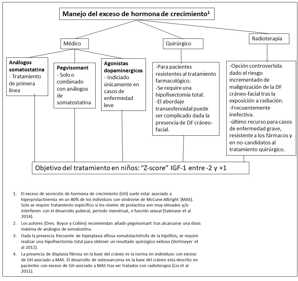 Recomendaciones para el manejo del exceso de hormona de crecimiento en pacientes con Displasia Fibrosa/Síndrome de McCune-Albright