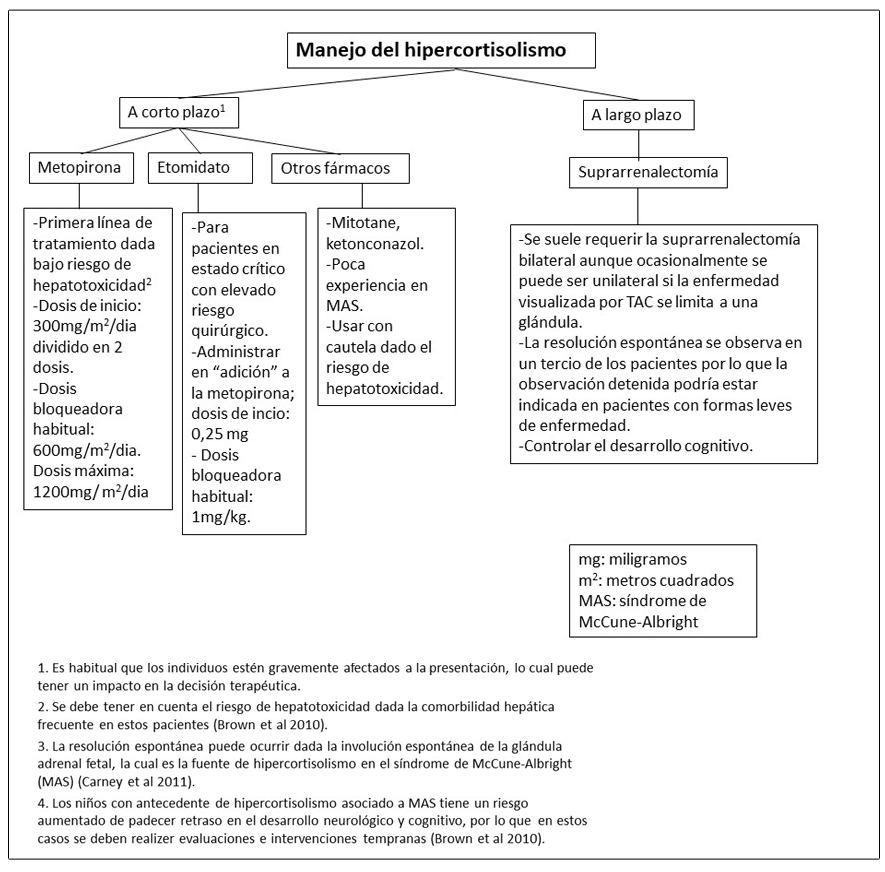 Recomendaciones para el manejo del exceso del hipercortisolismo en pacientes con Displasia Fibrosa/Síndrome de McCune-Albright
